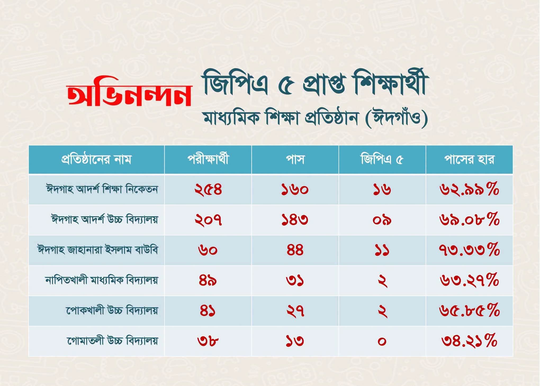 ঈদগাঁওয়ে ৯টি শিক্ষাপ্রতিষ্ঠানে এসএসসি ও দাখিলে ঈর্ষণীয় সাফল্য, জিপিএ-৫ পেল ৪৬ জন